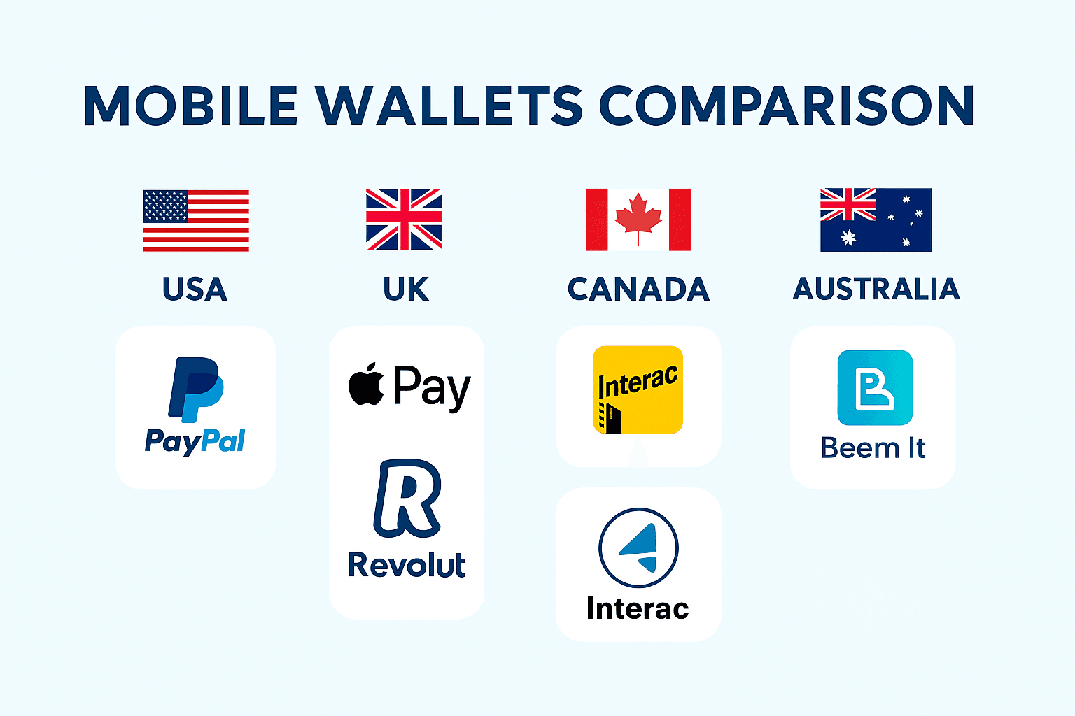 Comparison of Top 10 Mobile Wallets in USA with UK, Canada, Australia
